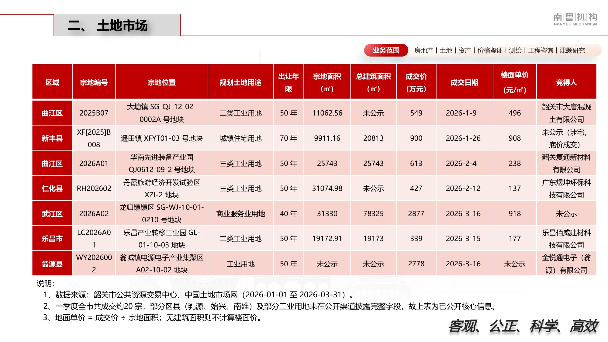 南粤评估：2026年第一季度韶关市房地产市场资讯.pdf