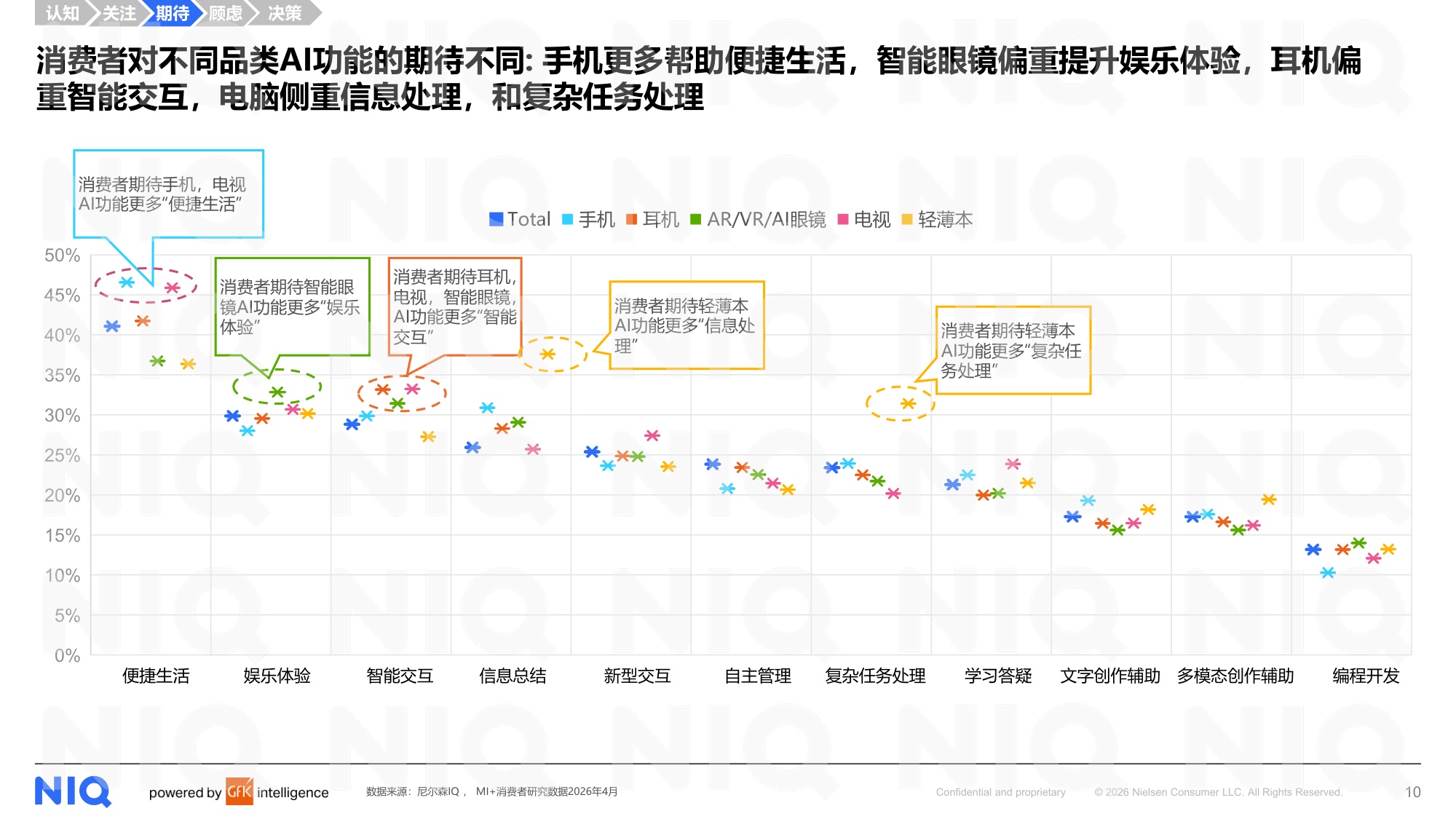 尼尔森IQ：2026年AI时代核心终端生态定位与用户需求洞察报告.pdf