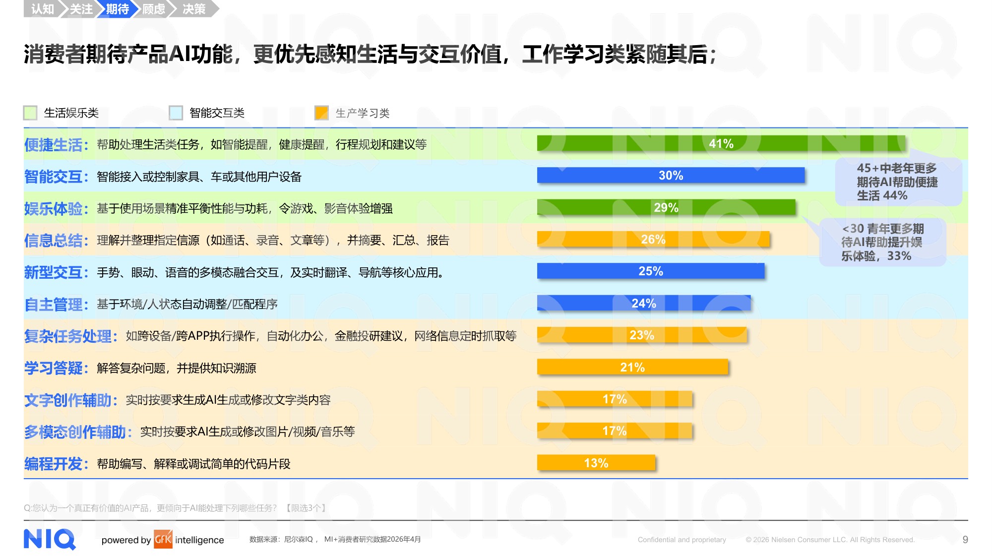 尼尔森IQ：2026年AI时代核心终端生态定位与用户需求洞察报告.pdf