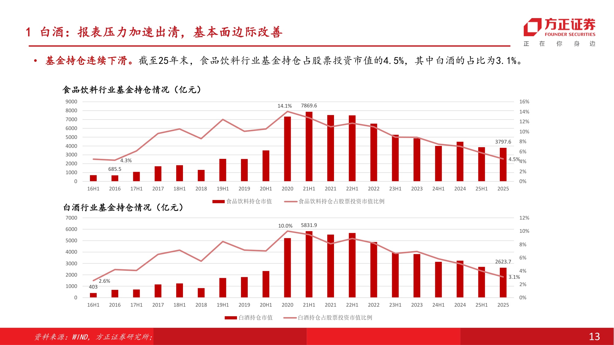 食品饮料行业中期行业策略报告：筑底修复，新方向和传统龙头配置窗口期开启.pdf
