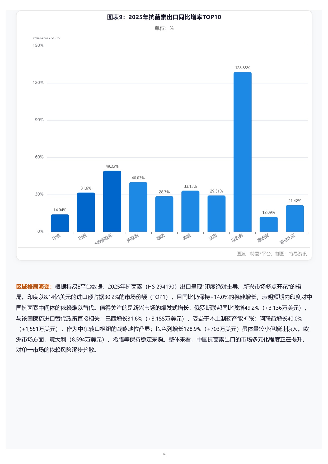 特易资讯2026医药中间体出口市场分析报告70页.pdf