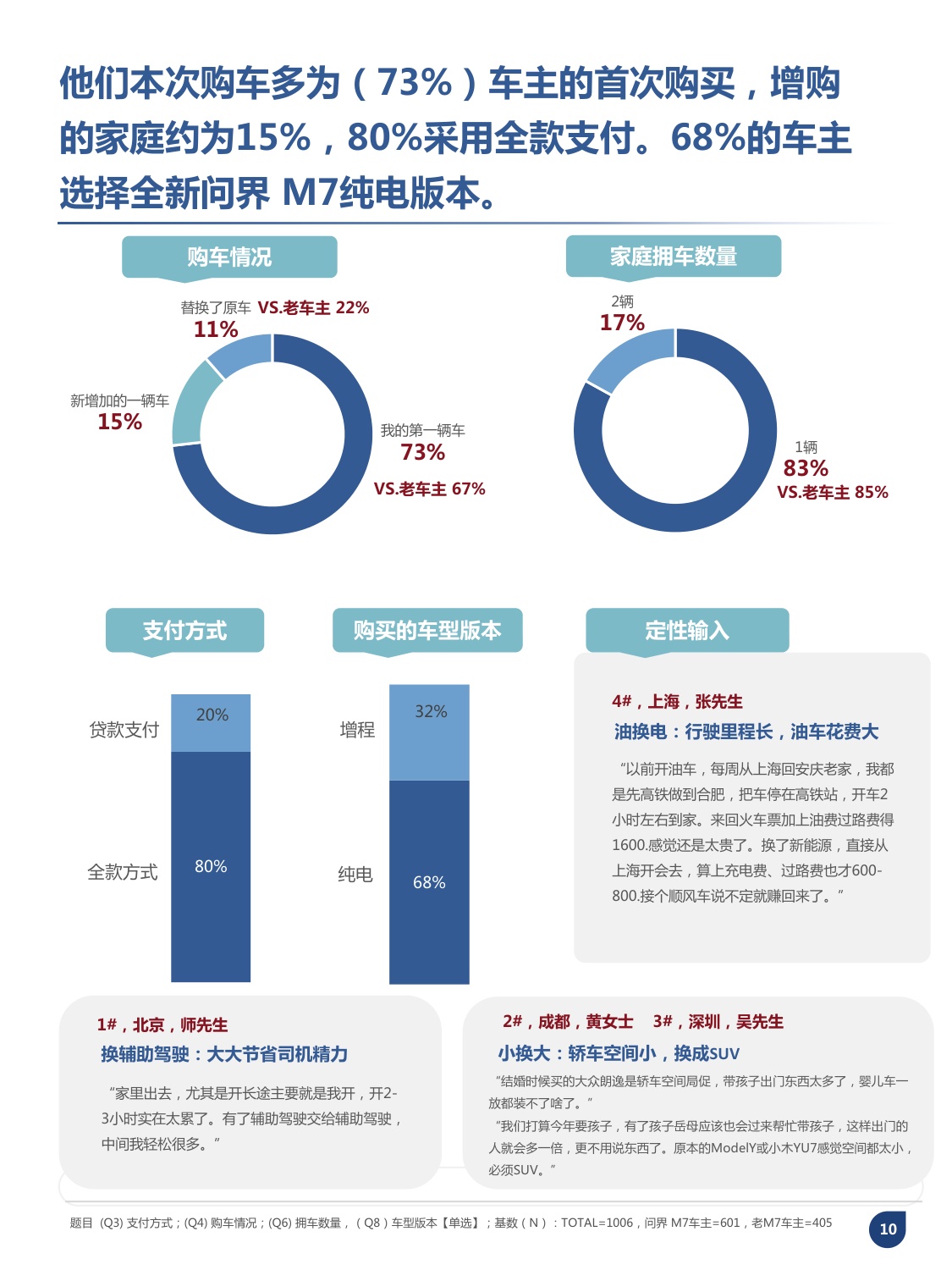 问界M7车主画像分析报告.pdf