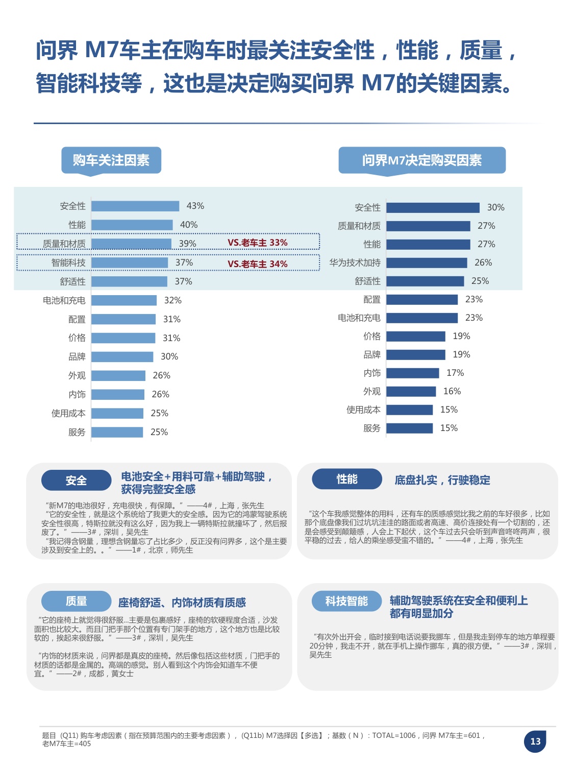 问界M7车主画像分析报告.pdf