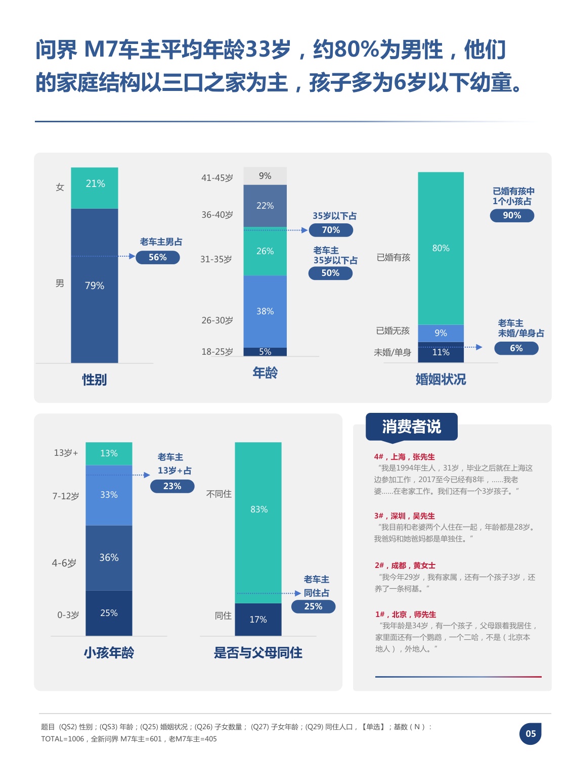 问界M7车主画像分析报告.pdf