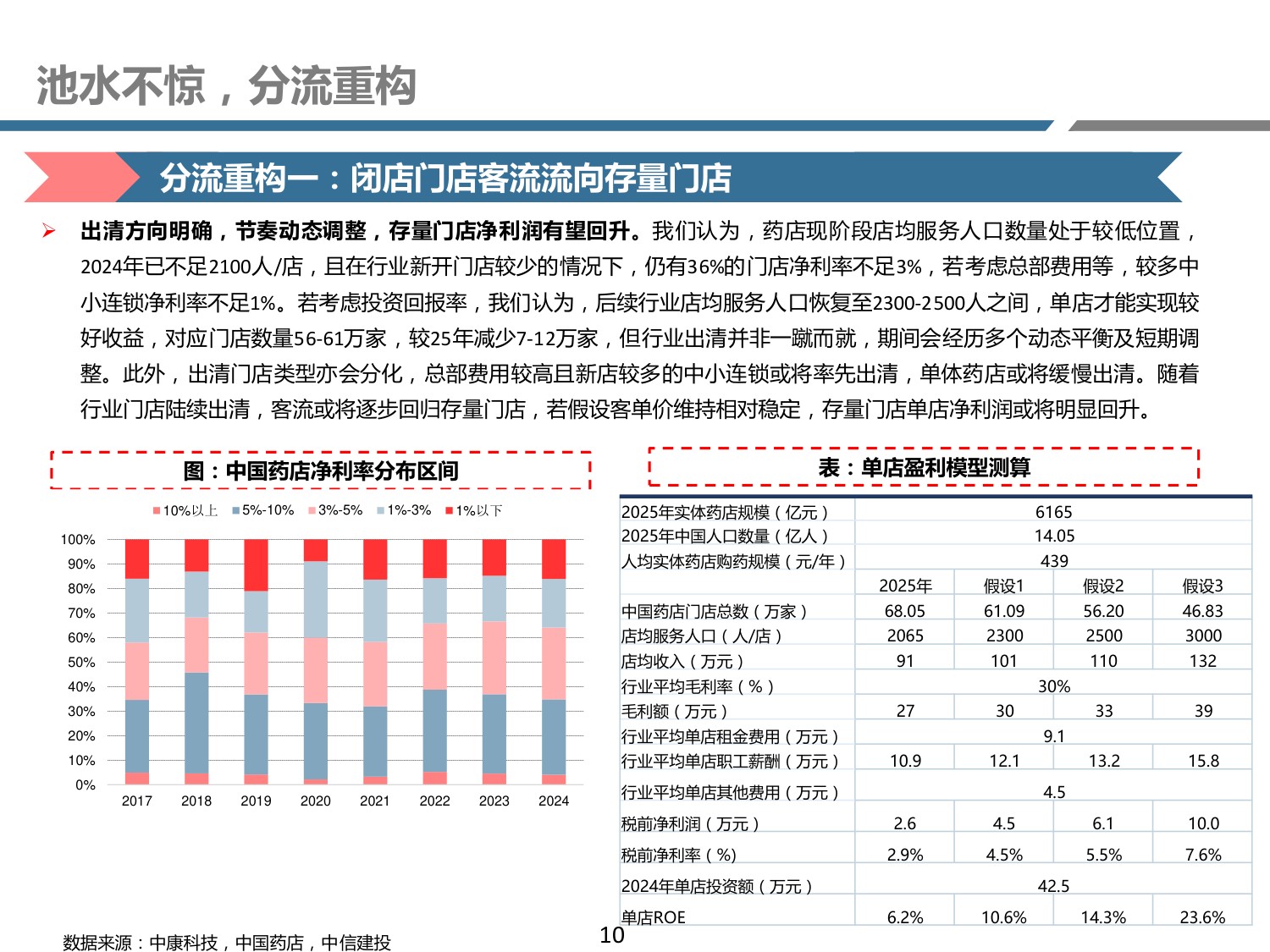 药店行业新业态系列二——流量定基，包罗万象.pdf