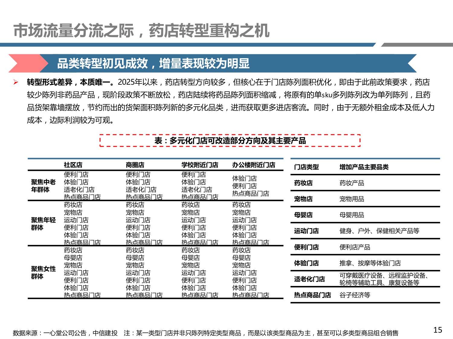 药店行业新业态系列二——流量定基，包罗万象.pdf