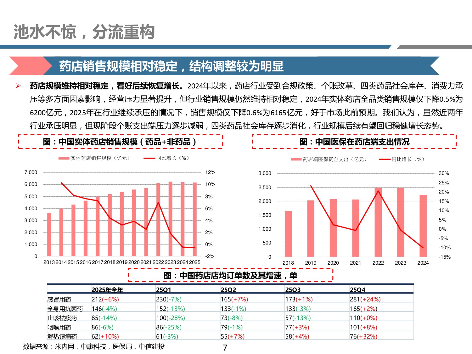 药店行业新业态系列二——流量定基，包罗万象.pdf