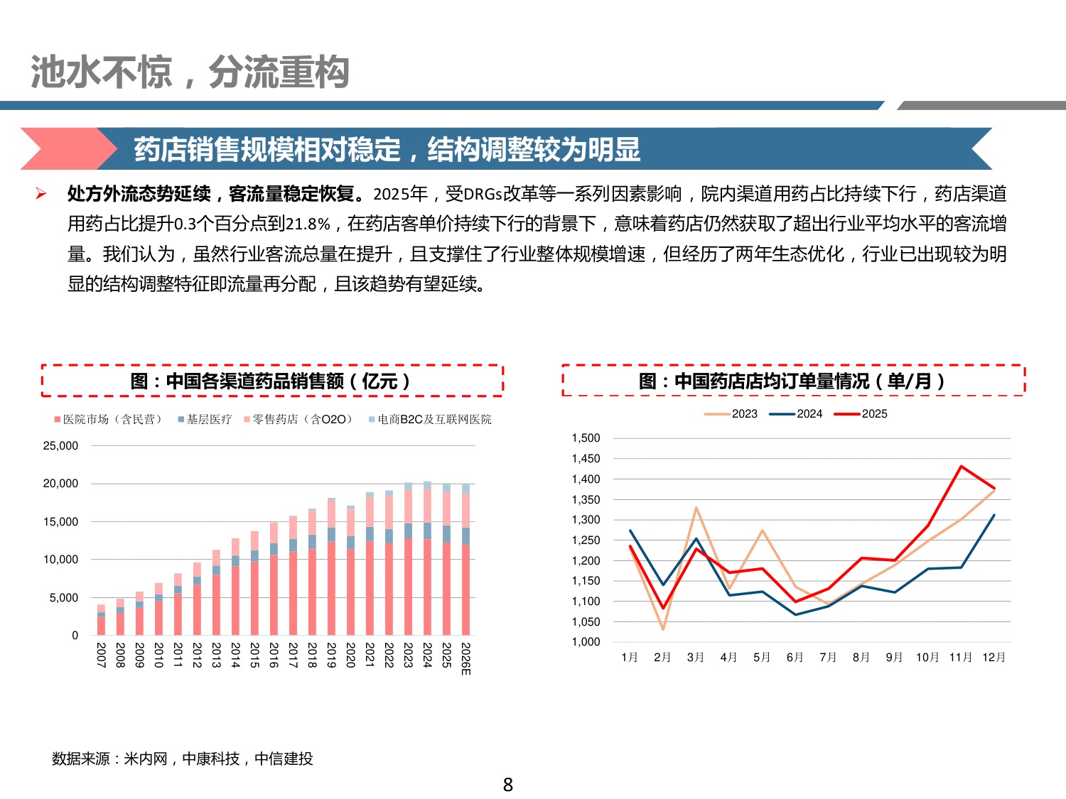 药店行业新业态系列二——流量定基，包罗万象.pdf
