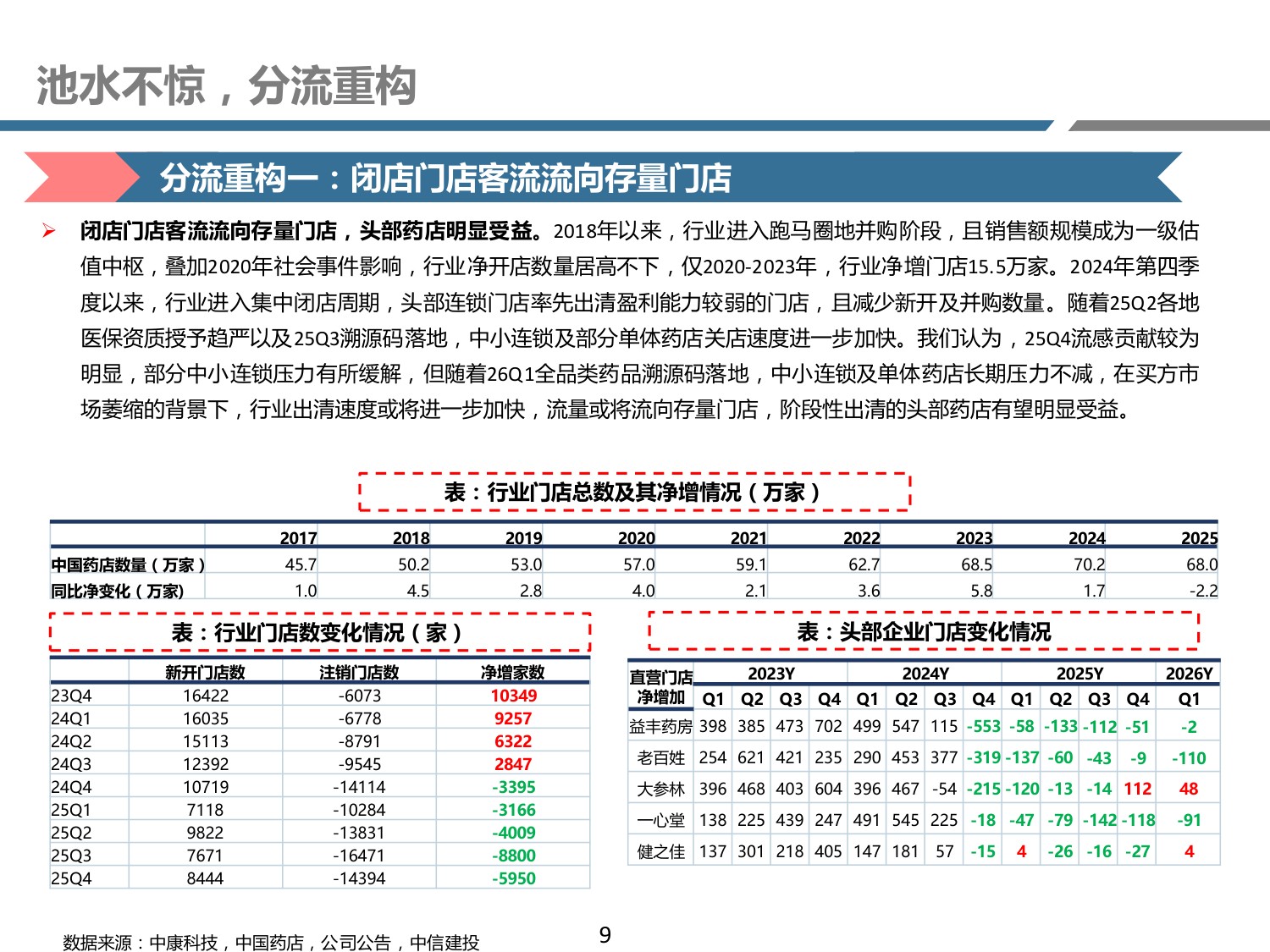 药店行业新业态系列二——流量定基，包罗万象.pdf