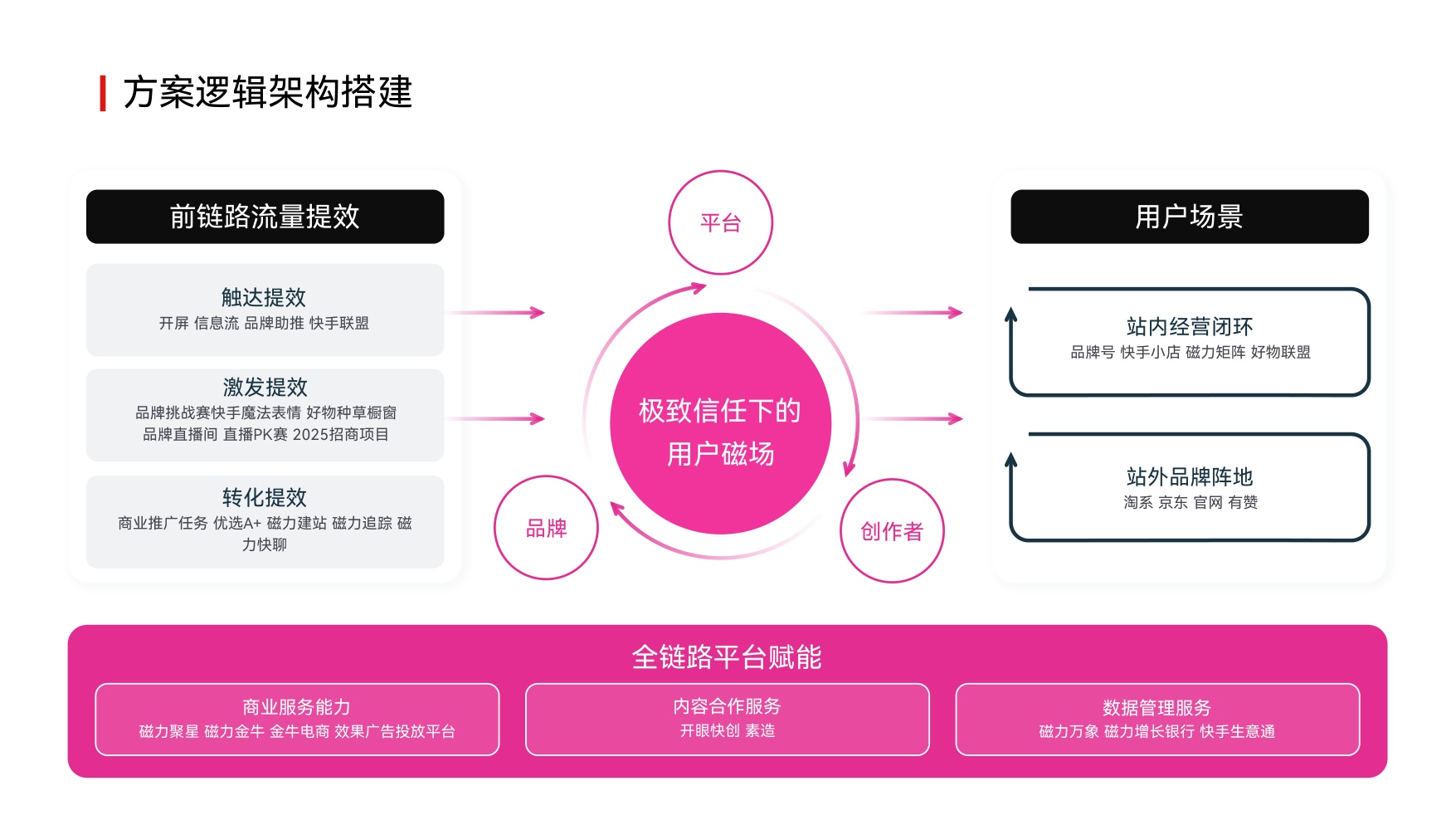 2026方案逻辑架构模板81页.pdf