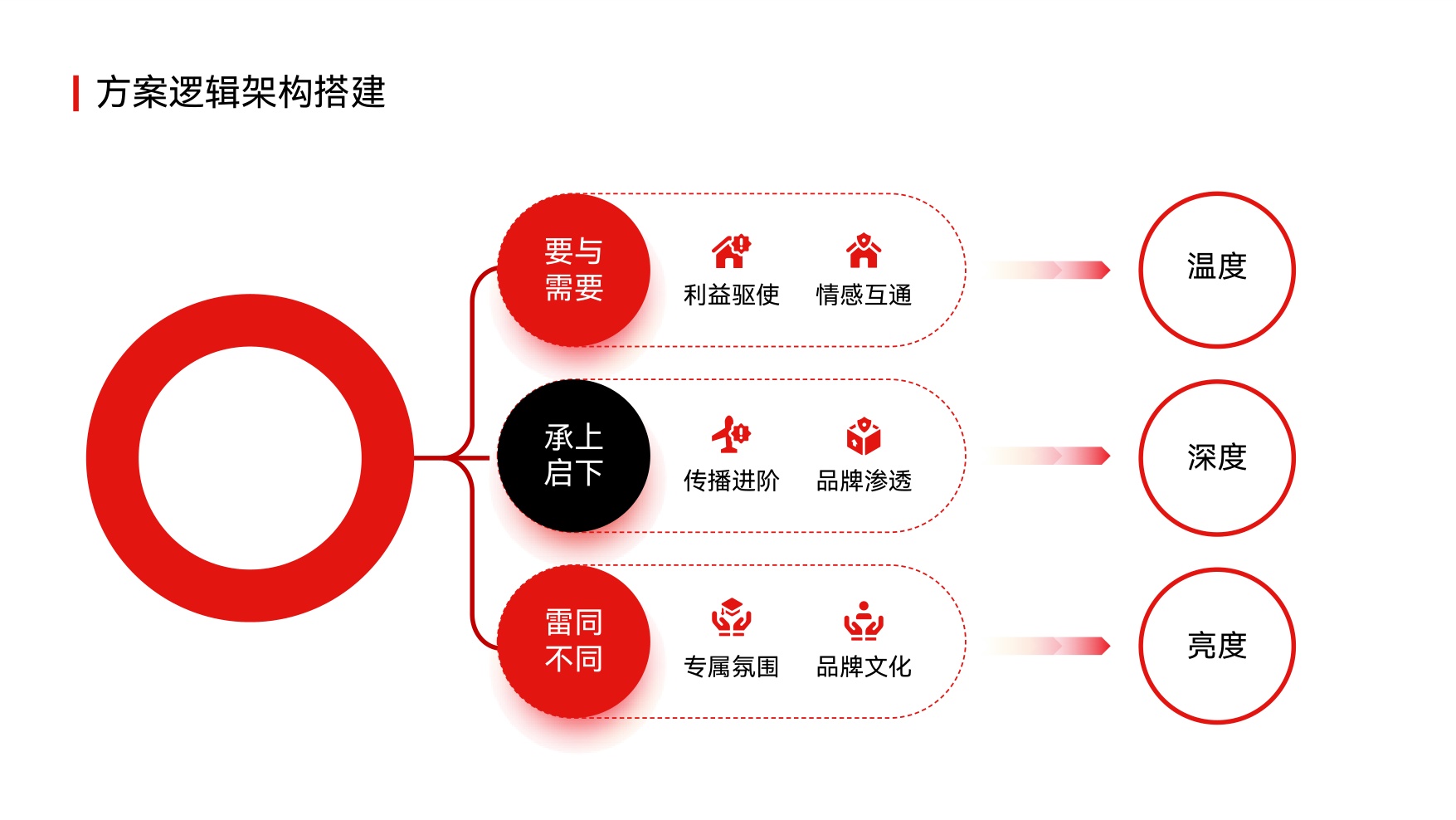 2026方案逻辑架构模板81页.pdf