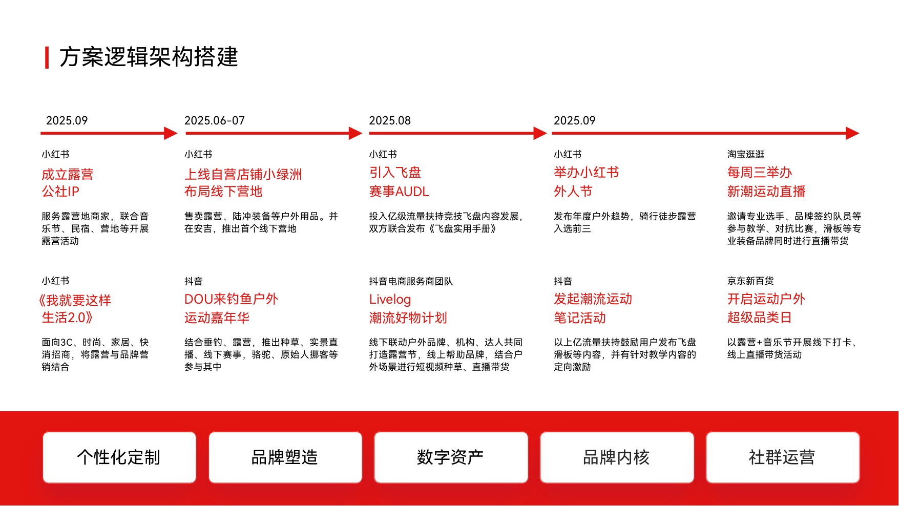 2026方案逻辑架构模板81页.pdf