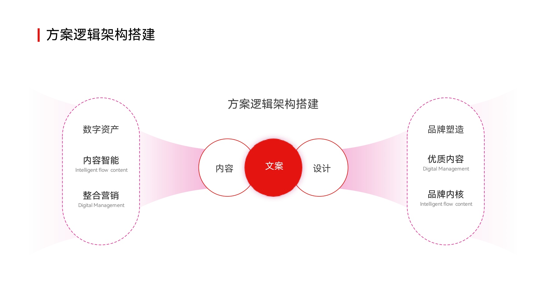 2026方案逻辑架构模板81页.pdf