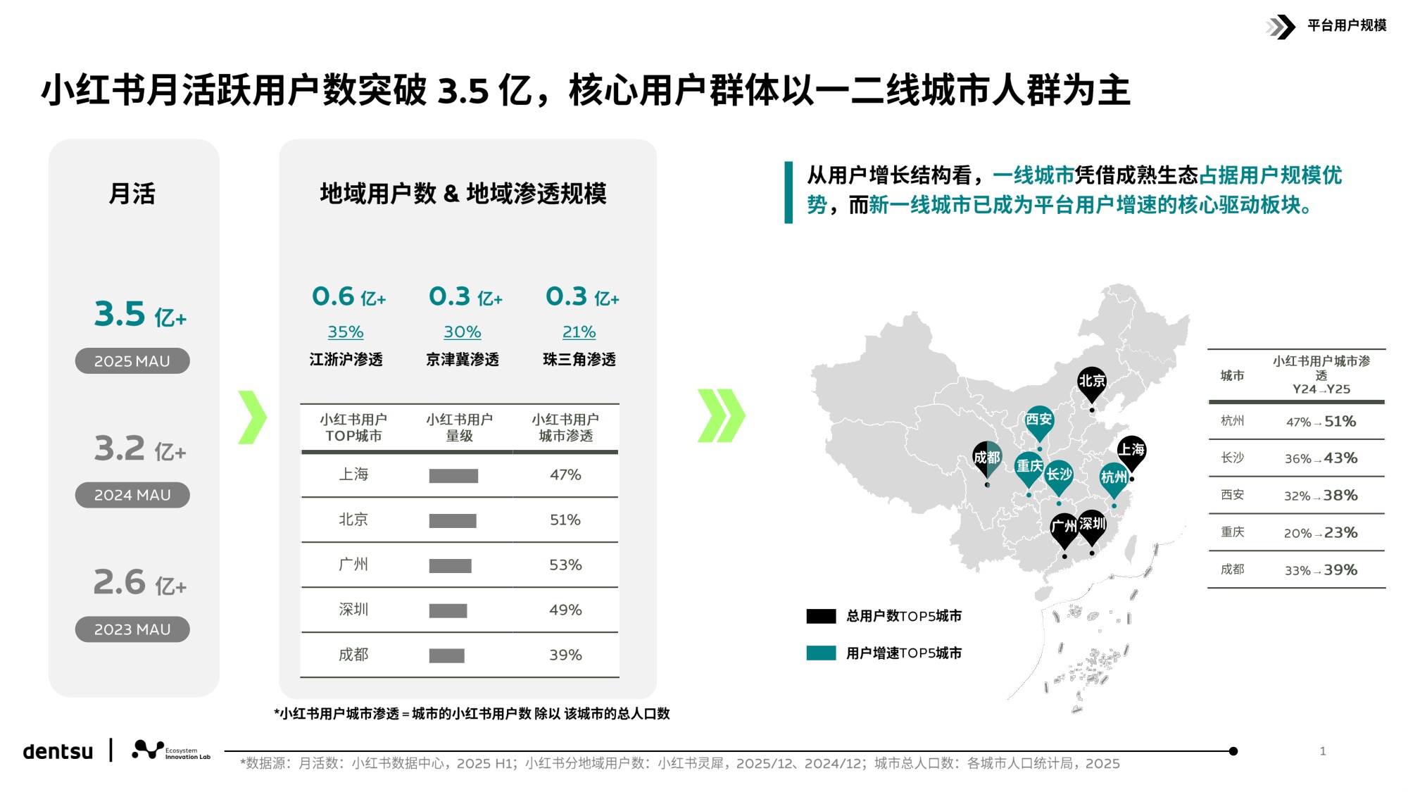 2026解码小红书用户行为和平台跃迁研究报告-16页PPT.pdf