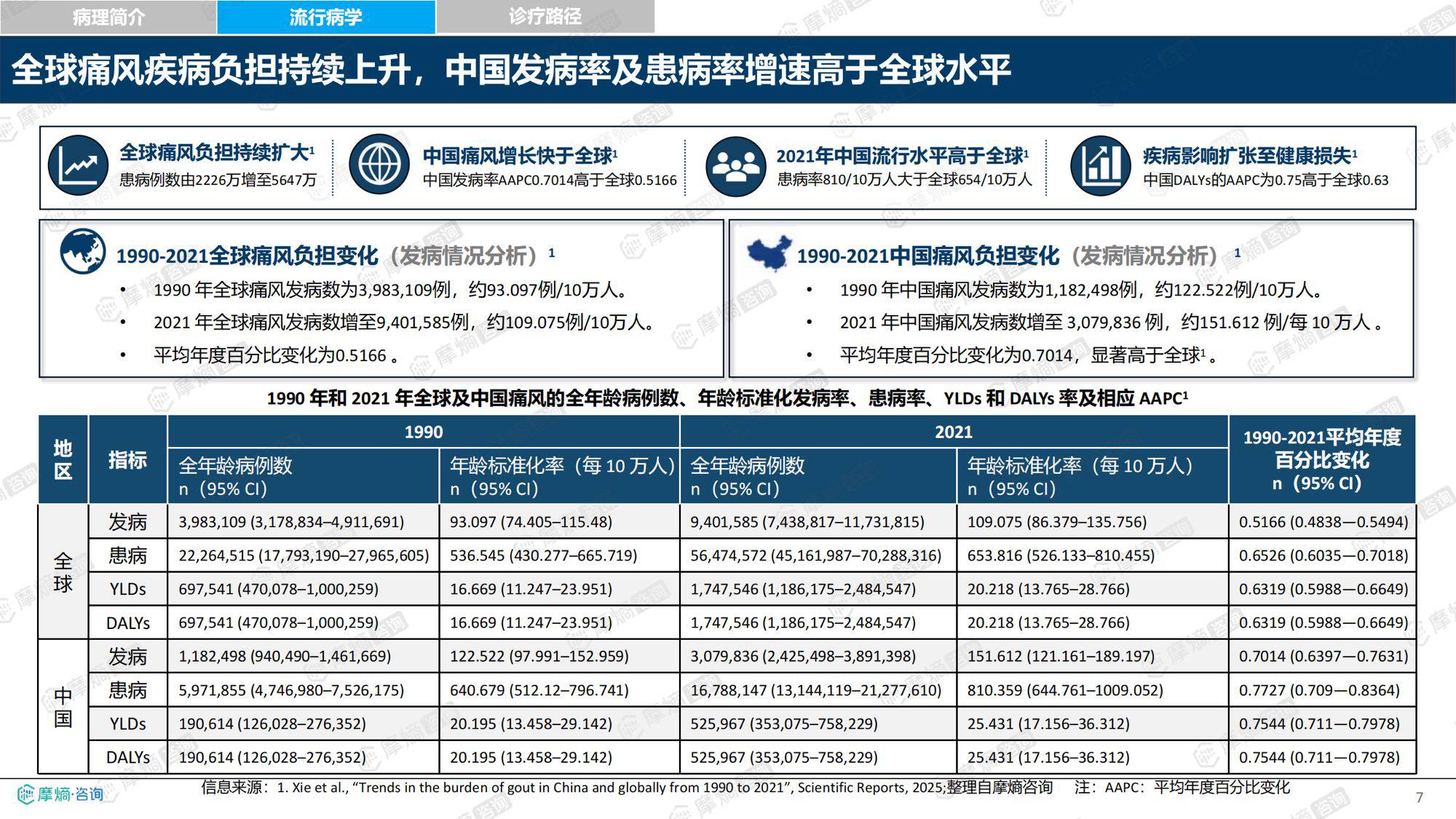 2026新药医保落地背景下中国痛风及高尿酸血症诊疗格局与市场趋势洞察报告-摩熵咨询.pdf