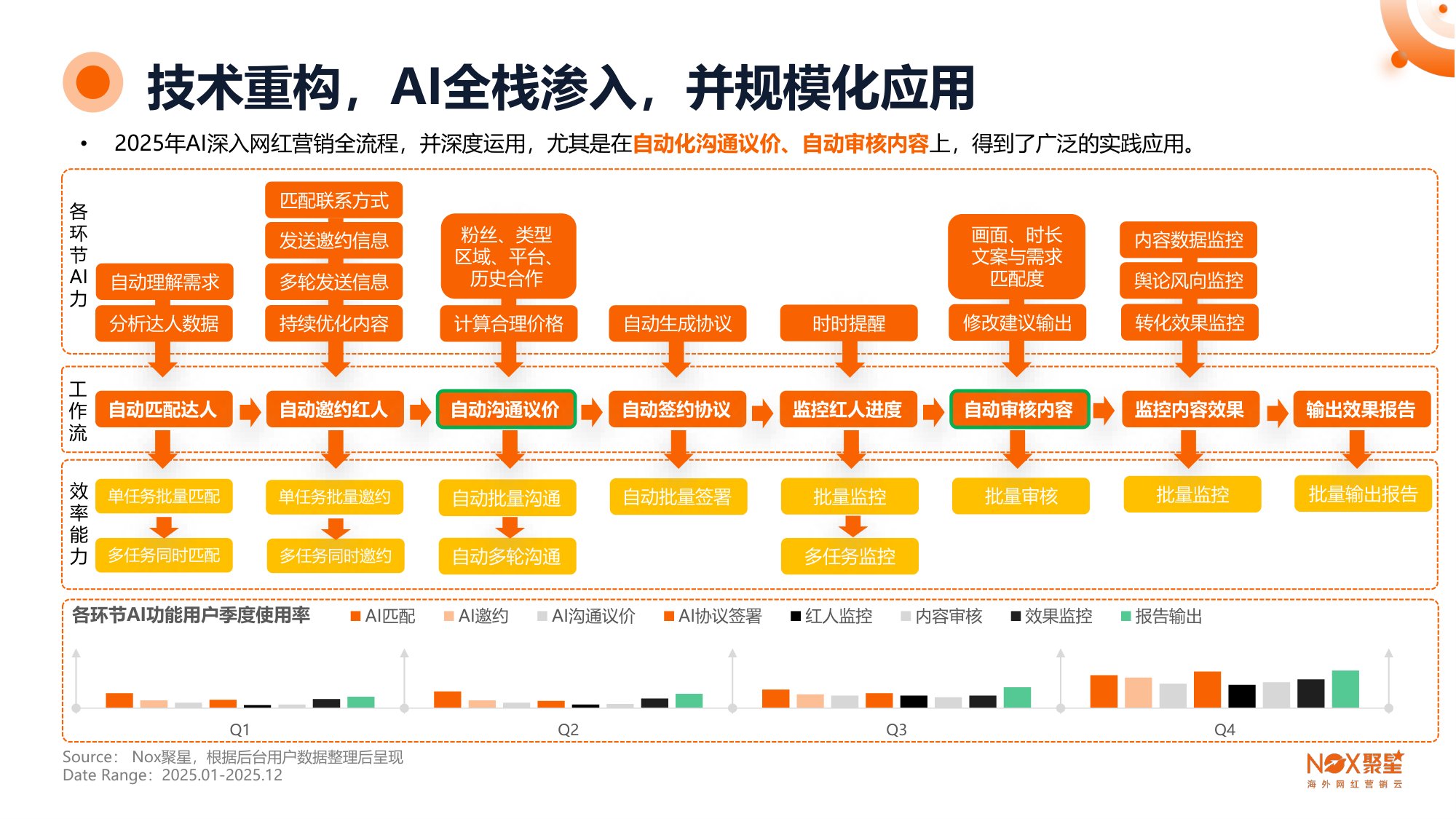 【Nox聚星】2025-2026年海外网红营销生态报告.pdf