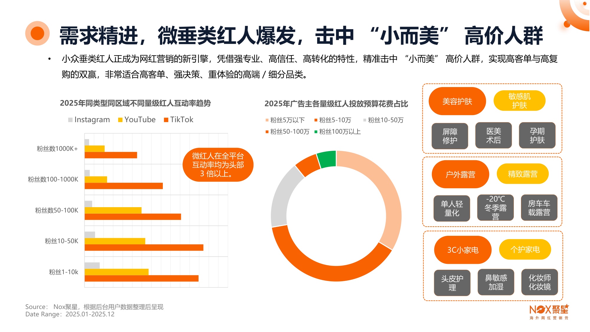 【Nox聚星】2025-2026年海外网红营销生态报告.pdf