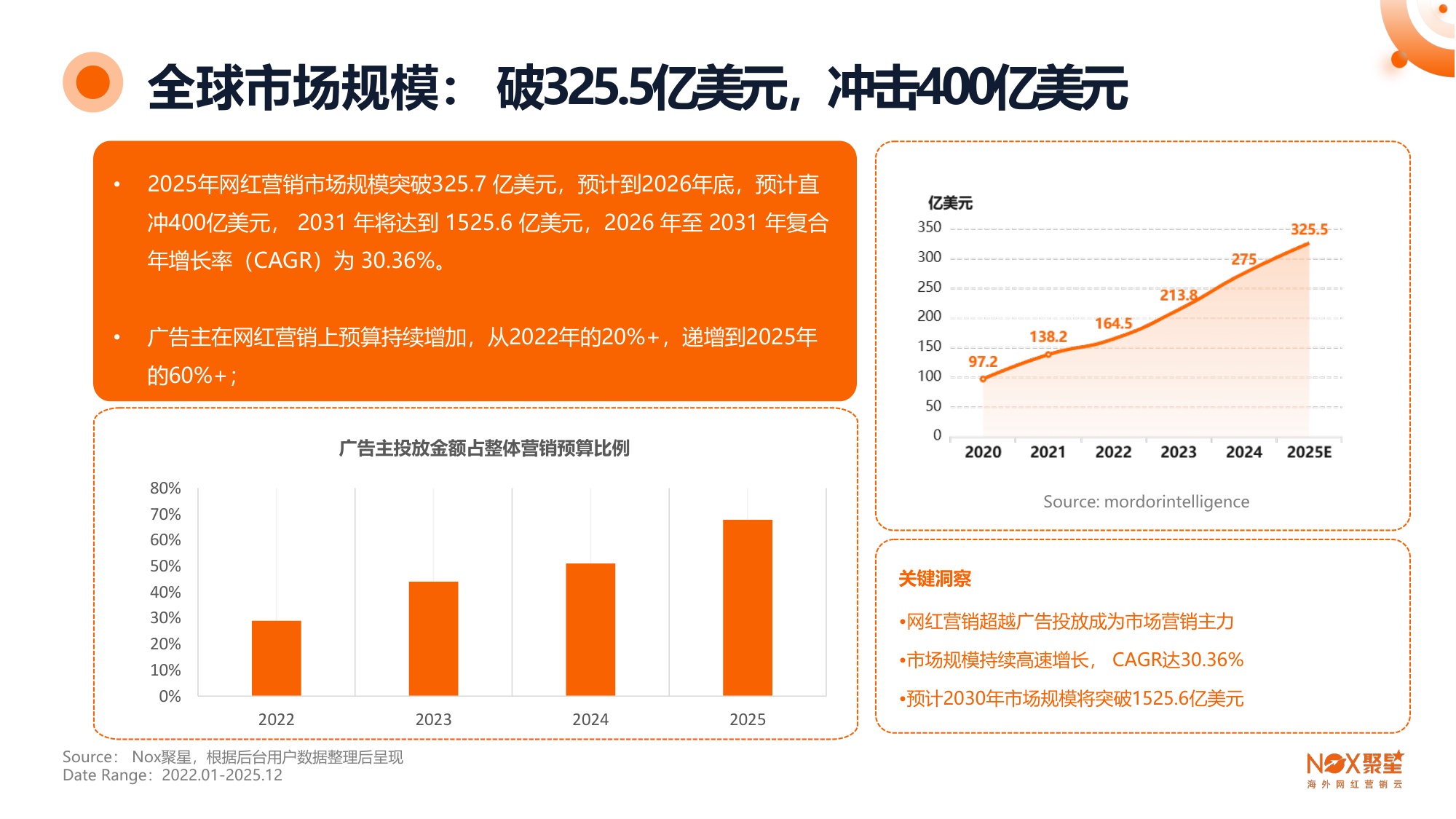 【Nox聚星】2025-2026年海外网红营销生态报告.pdf