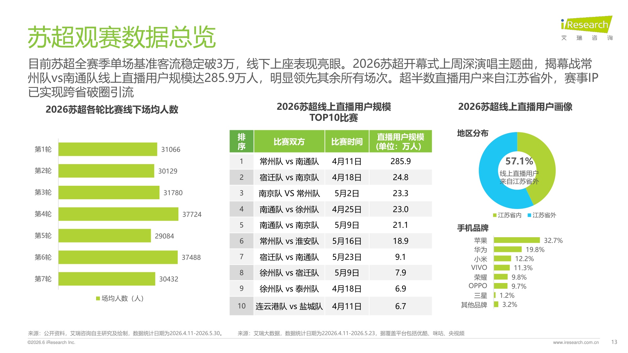 【艾瑞咨询】2026苏超赛事市场调研与文旅价值分析报告.pdf