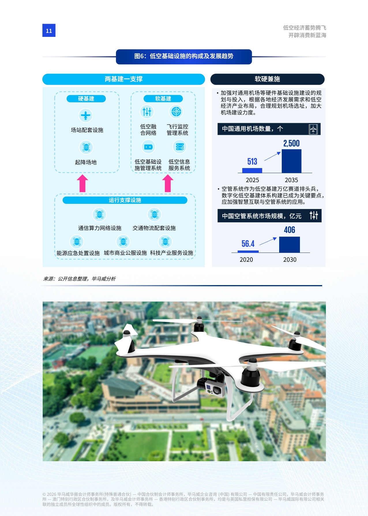 【毕马威】低空经济蓄势腾飞 开辟消费新蓝海.pdf