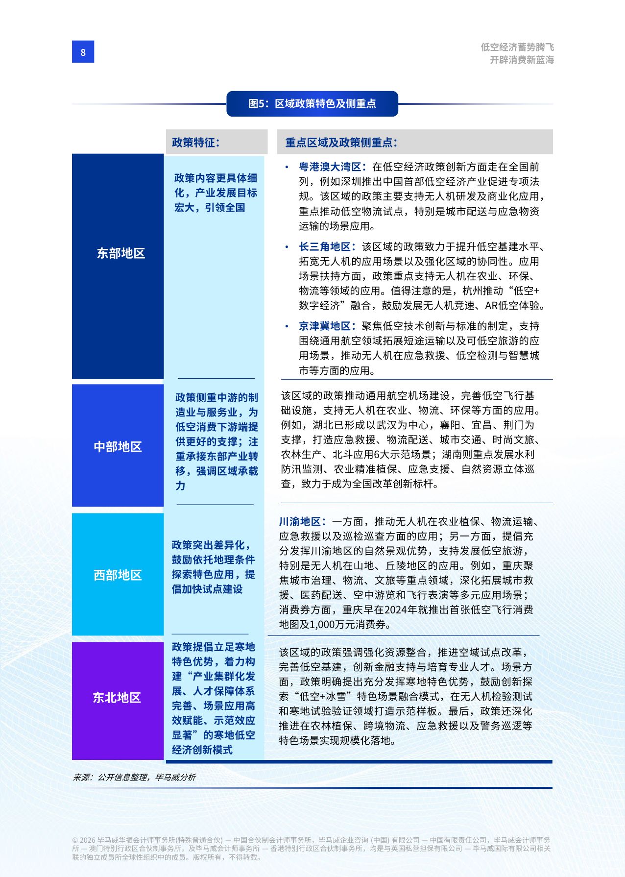 【毕马威】低空经济蓄势腾飞 开辟消费新蓝海.pdf