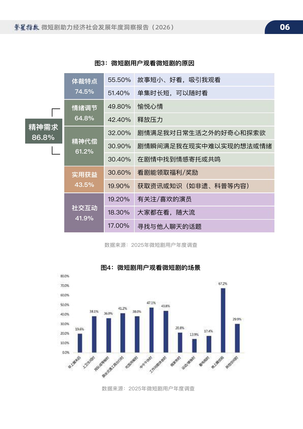 繁星指数-2026年微短剧助力经济社会发展年度洞察报告.pdf