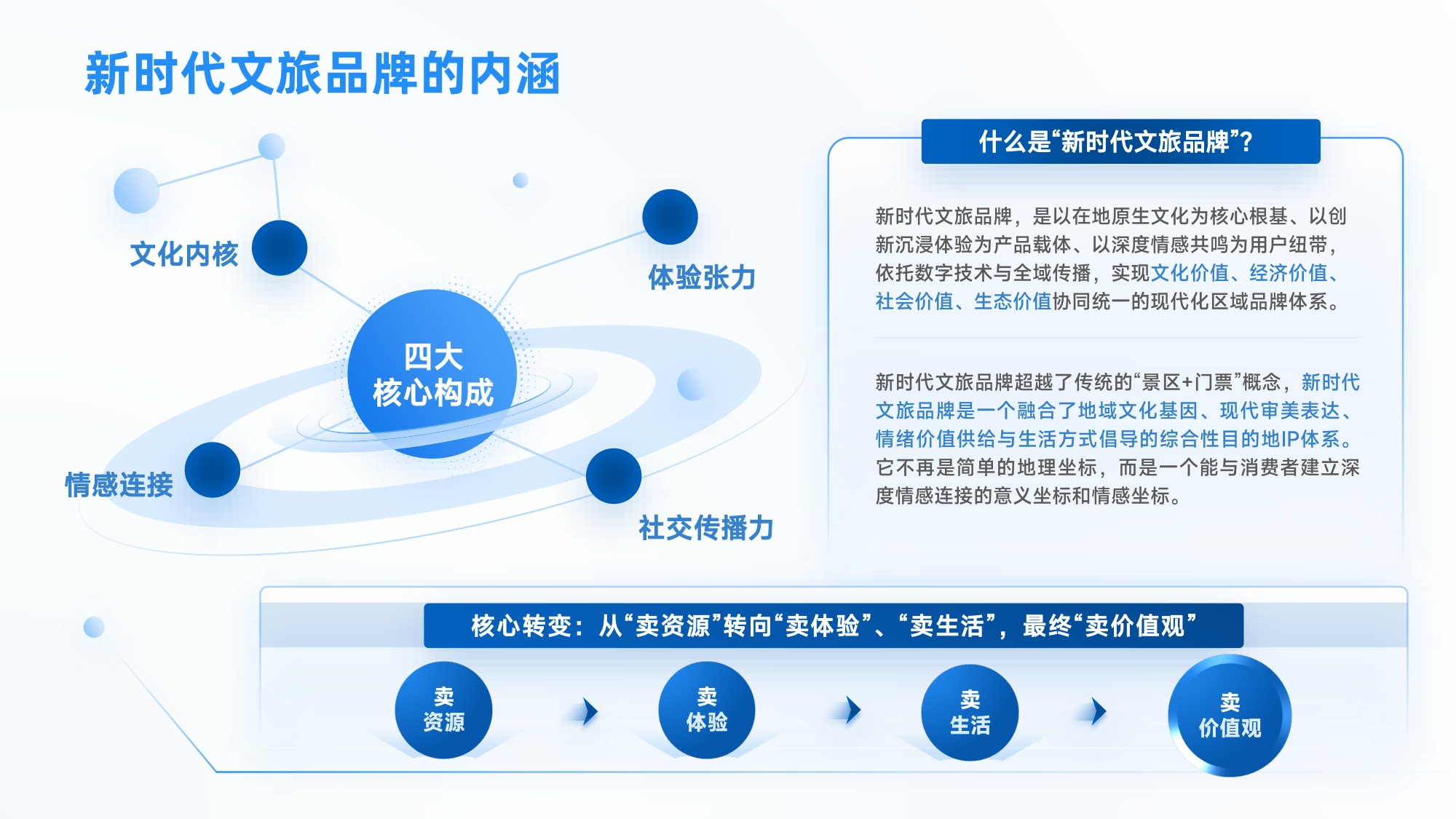 【国家广告研究院】新时代文旅品牌发展研究报告.pdf