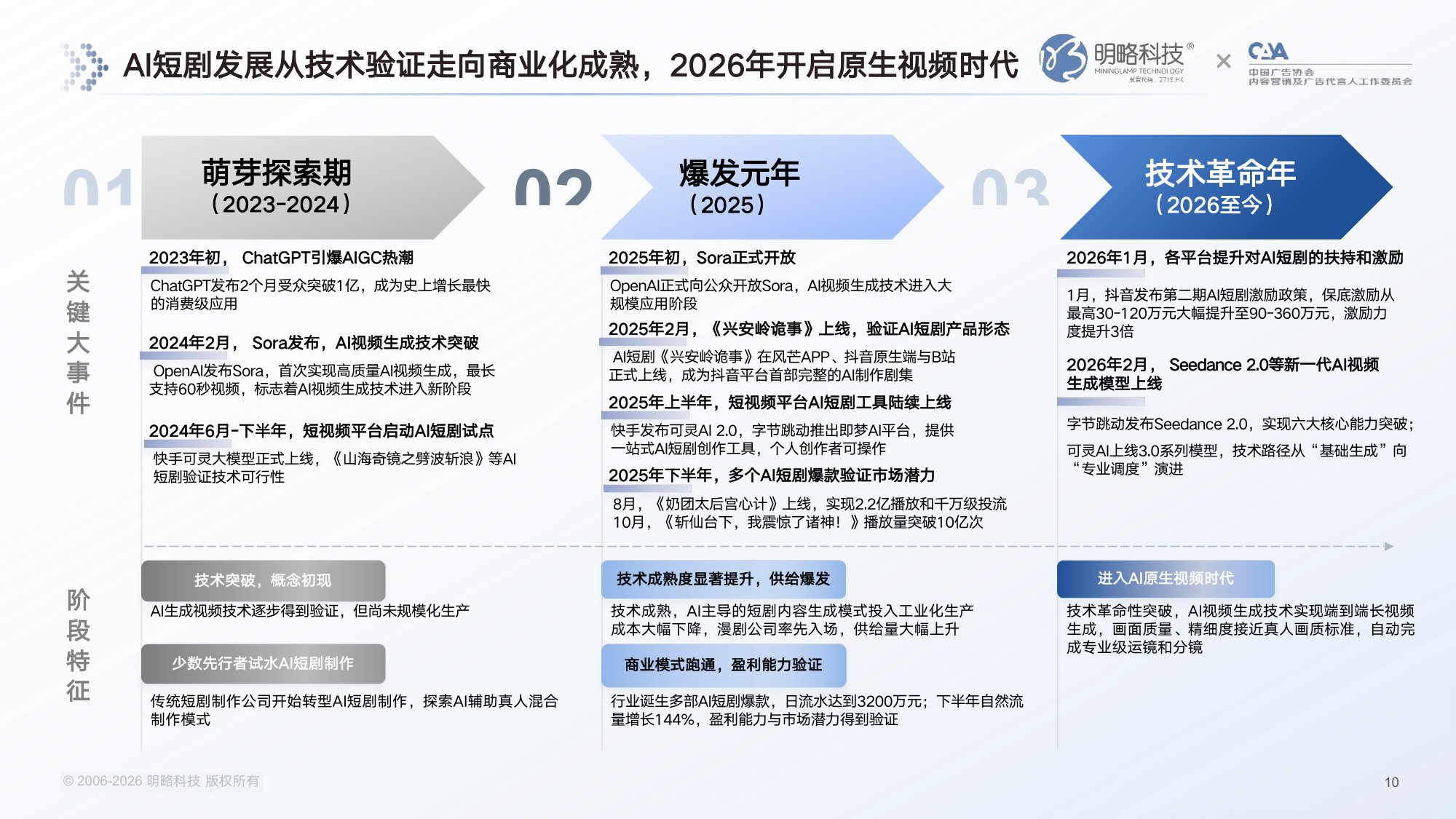 【明略科技&中国广告协会】2026中国AI短剧行业发展与受众洞察报告.pdf