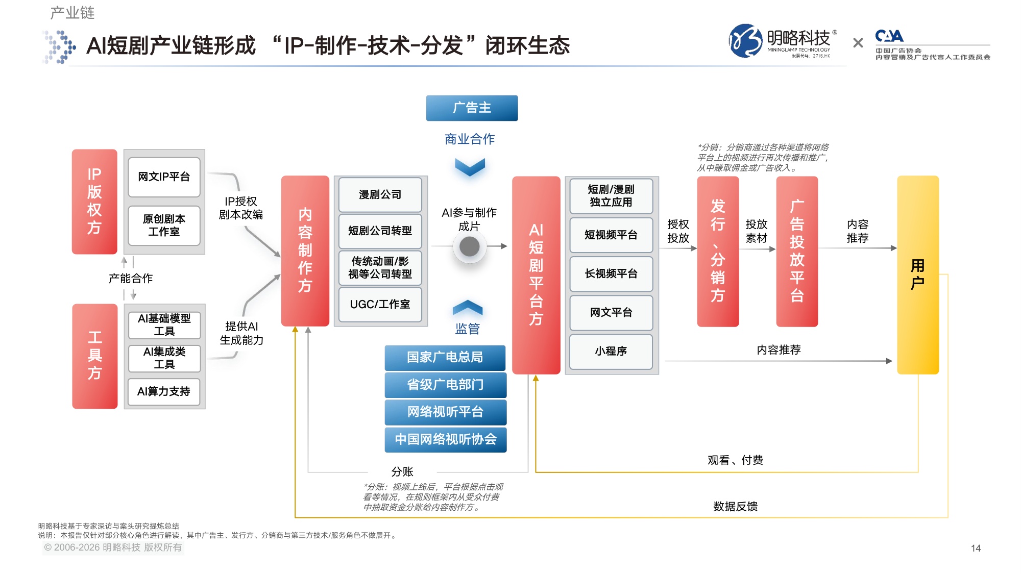 【明略科技&中国广告协会】2026中国AI短剧行业发展与受众洞察报告.pdf