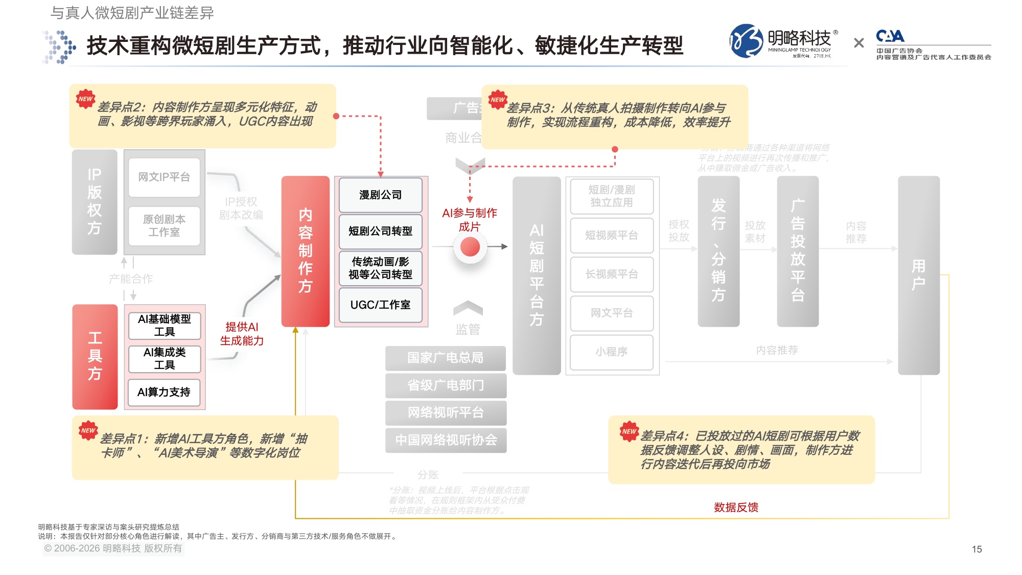 【明略科技&中国广告协会】2026中国AI短剧行业发展与受众洞察报告.pdf