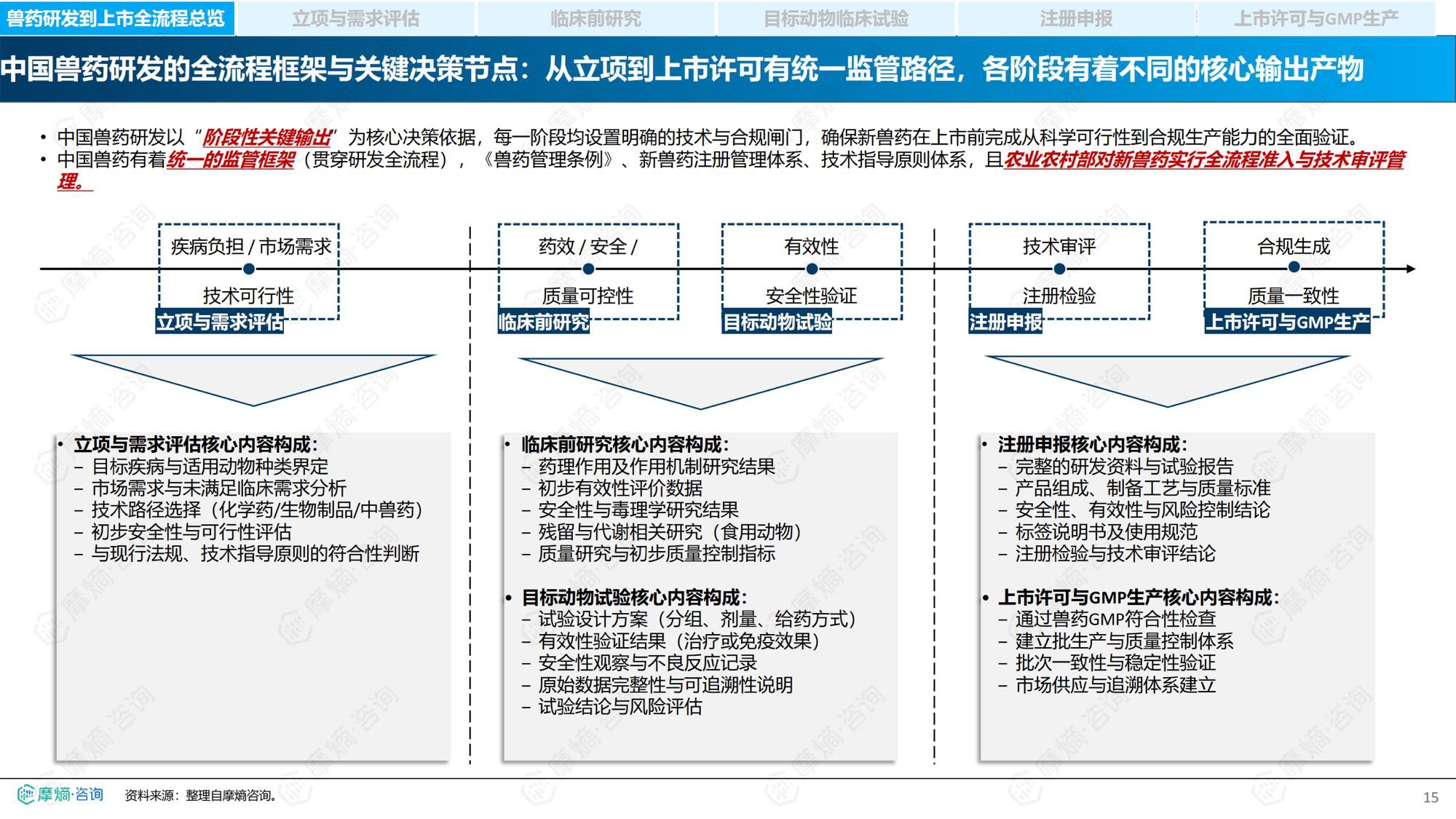 摩熵咨询2026中国兽药产业全景透视政策演进研发流程与市场格局报告35页.pdf