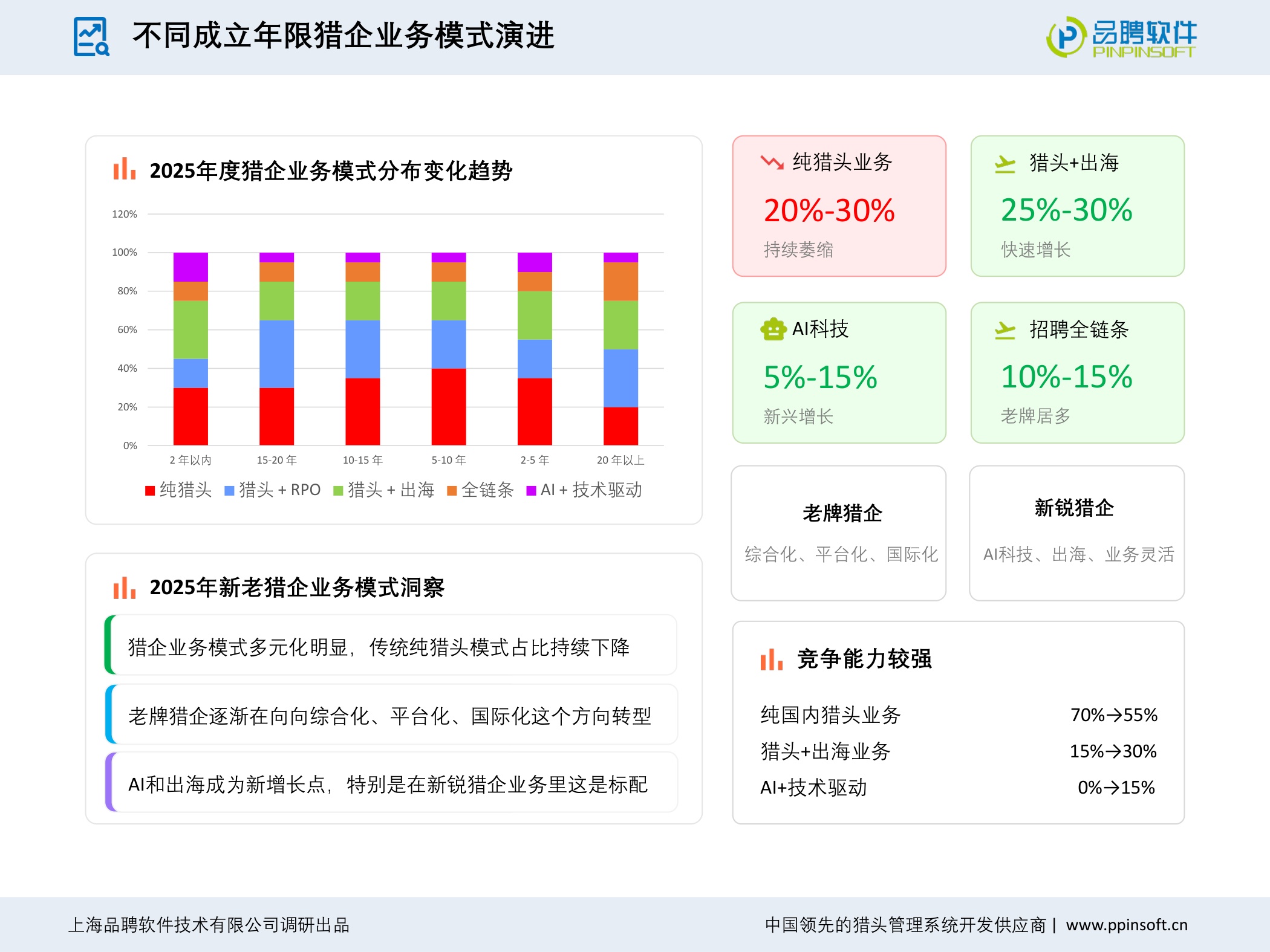 【品聘软件】2025-2026年度中国猎头行业发展趋势报告.pdf