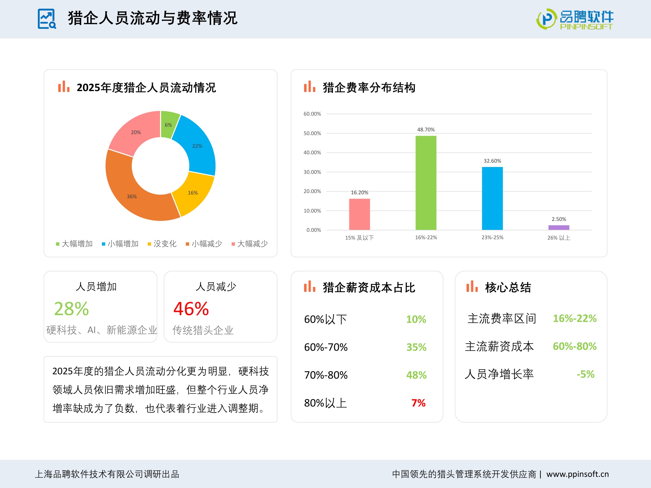 【品聘软件】2025-2026年度中国猎头行业发展趋势报告.pdf