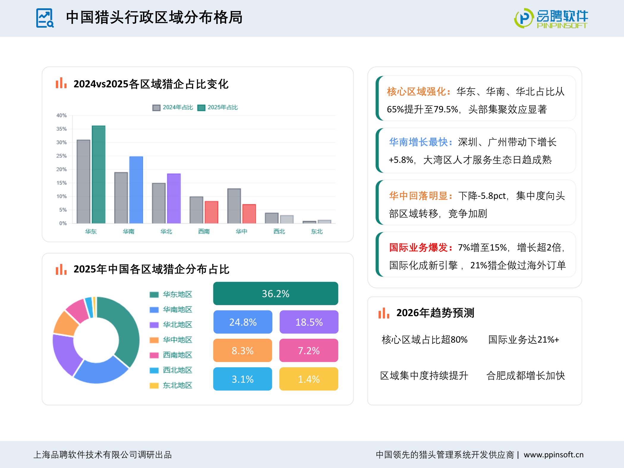 【品聘软件】2025-2026年度中国猎头行业发展趋势报告.pdf