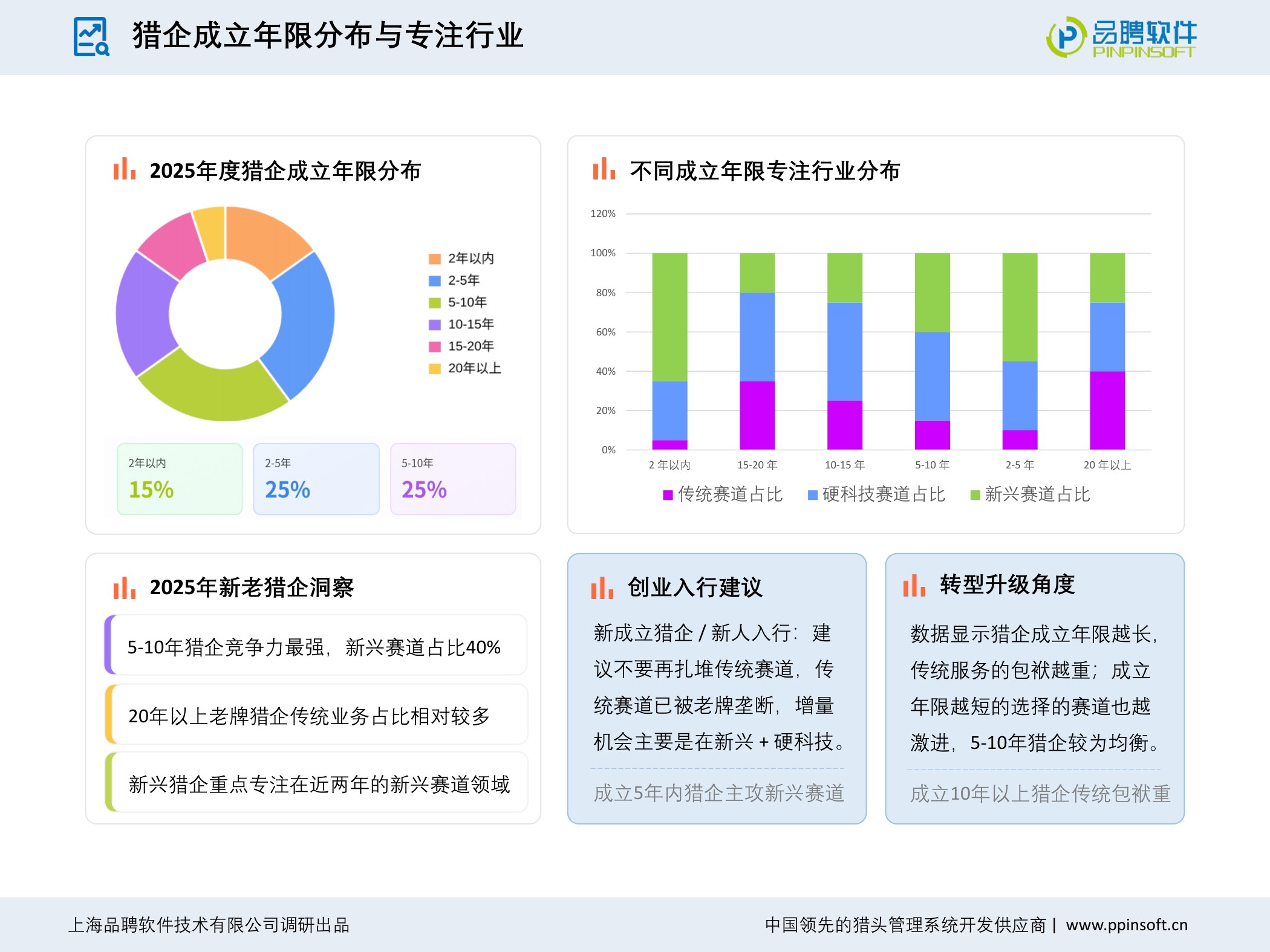 【品聘软件】2025-2026年度中国猎头行业发展趋势报告.pdf