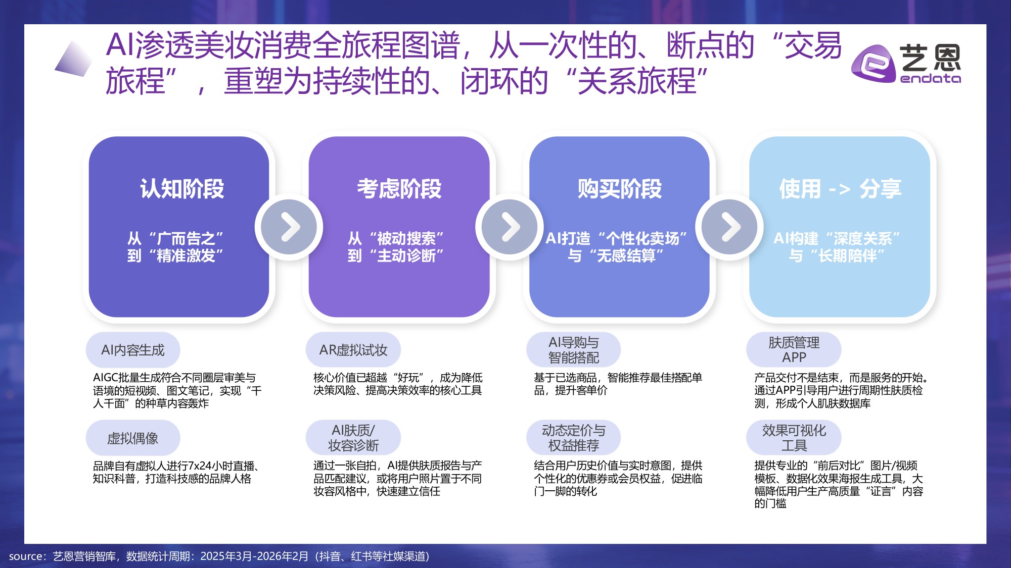 【艺恩】2026年AI+美妆消费趋势报告：科技赋能，精准定义新美学生态.pdf