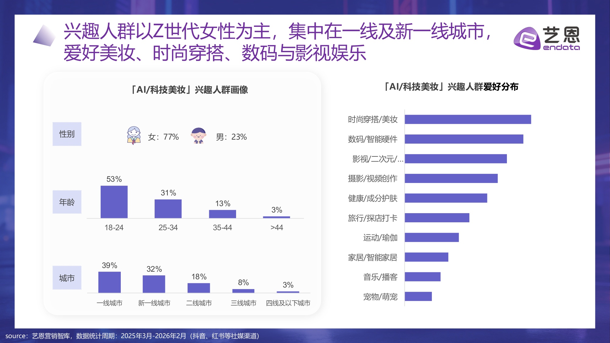 【艺恩】2026年AI+美妆消费趋势报告：科技赋能，精准定义新美学生态.pdf
