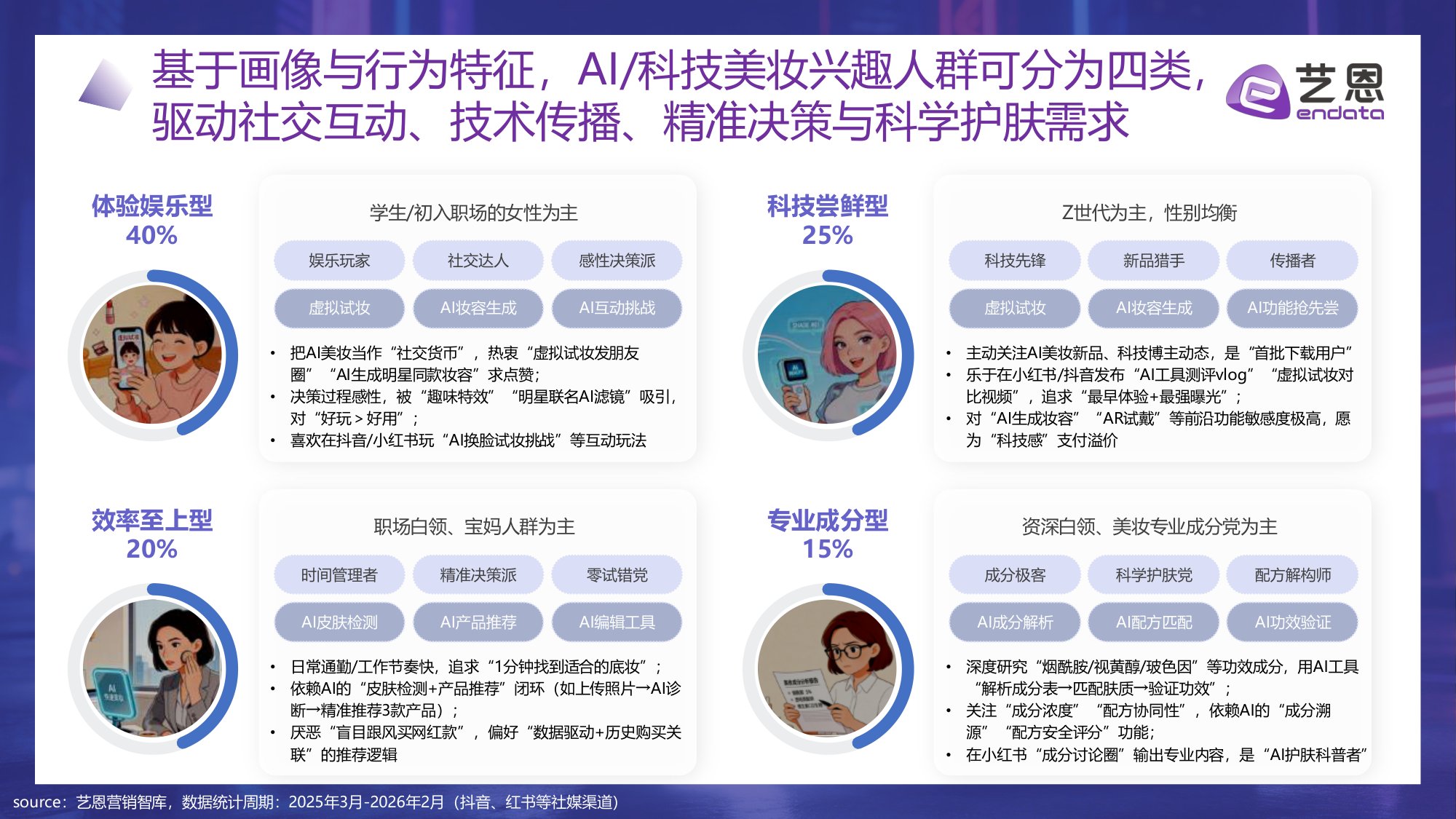 【艺恩】2026年AI+美妆消费趋势报告：科技赋能，精准定义新美学生态.pdf