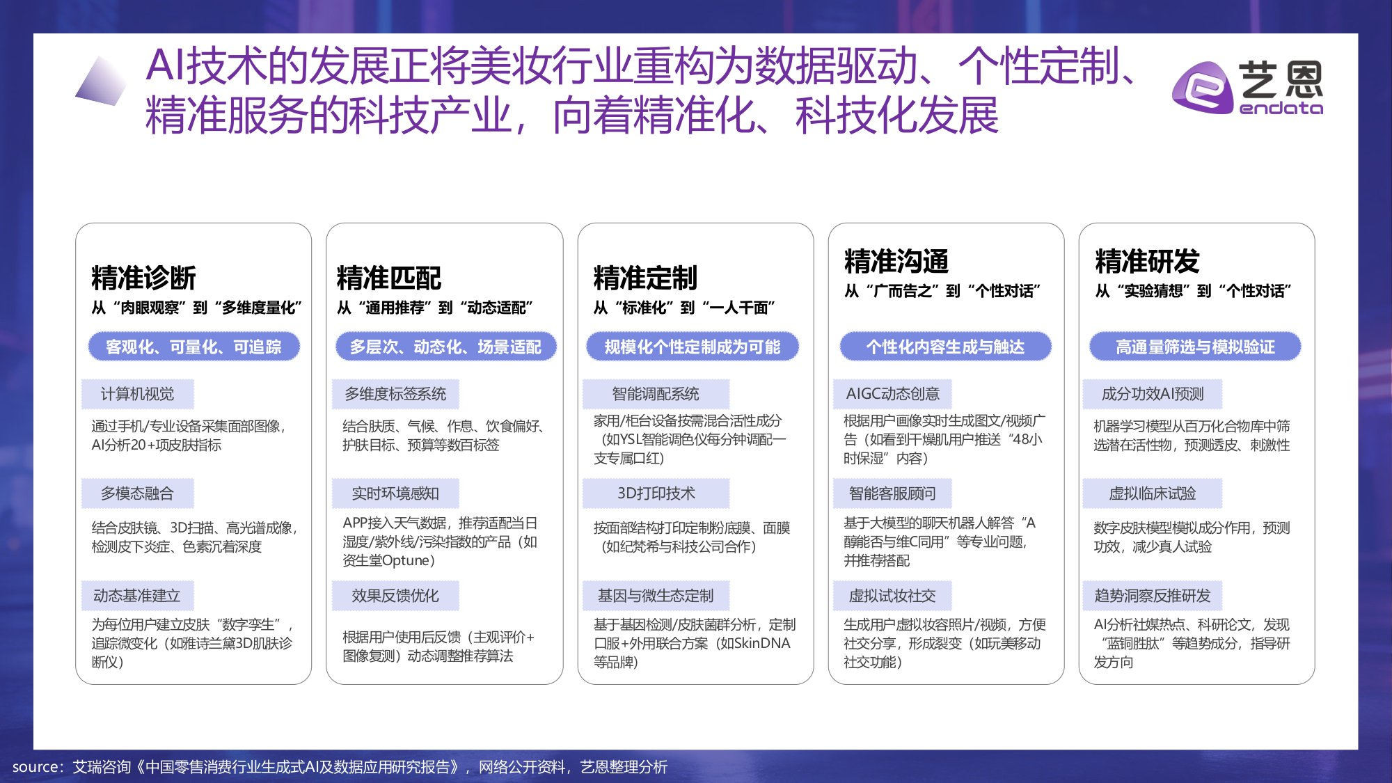 【艺恩】2026年AI+美妆消费趋势报告：科技赋能，精准定义新美学生态.pdf