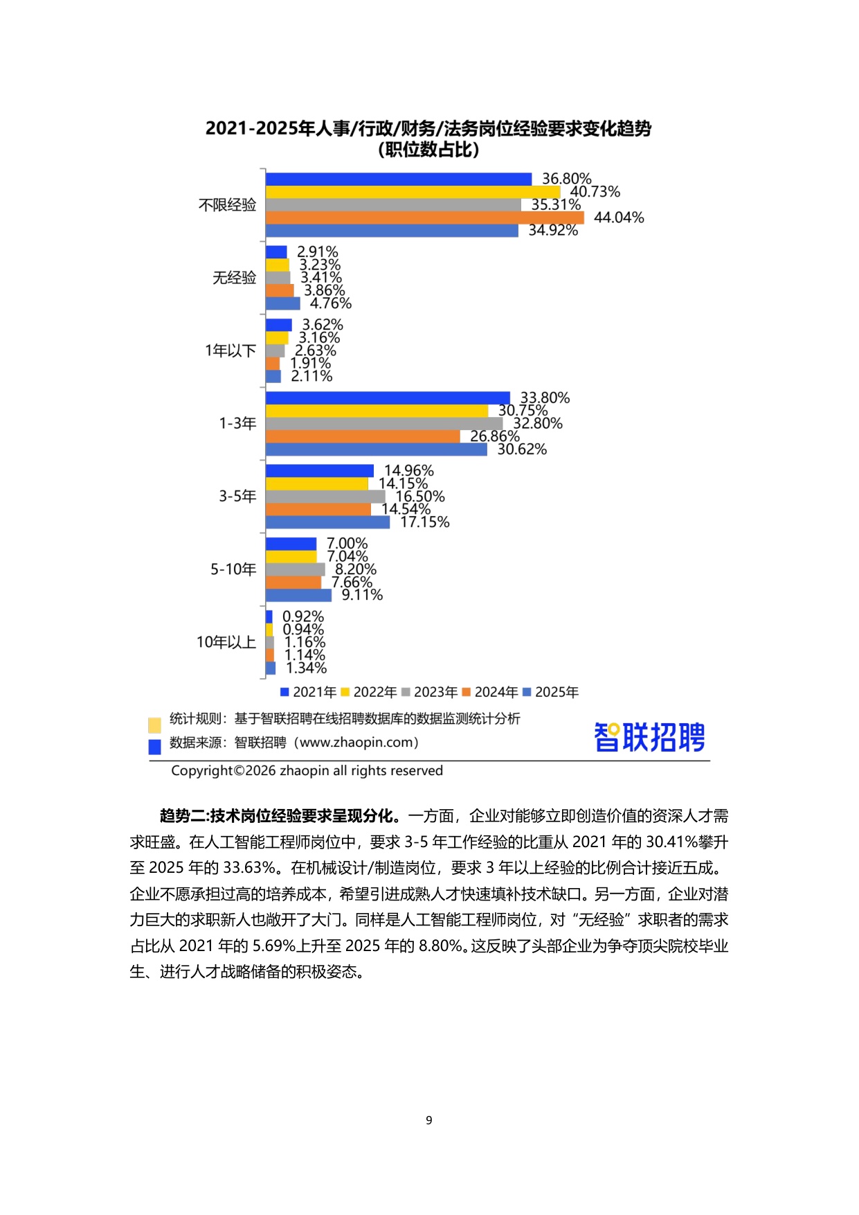 【智联招聘】2025年人力资源市场趋势分析报告.pdf