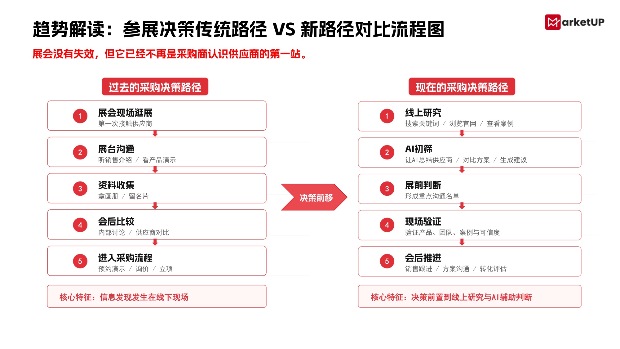 2026B2B展会营销实战白皮书-MarketUP.pdf