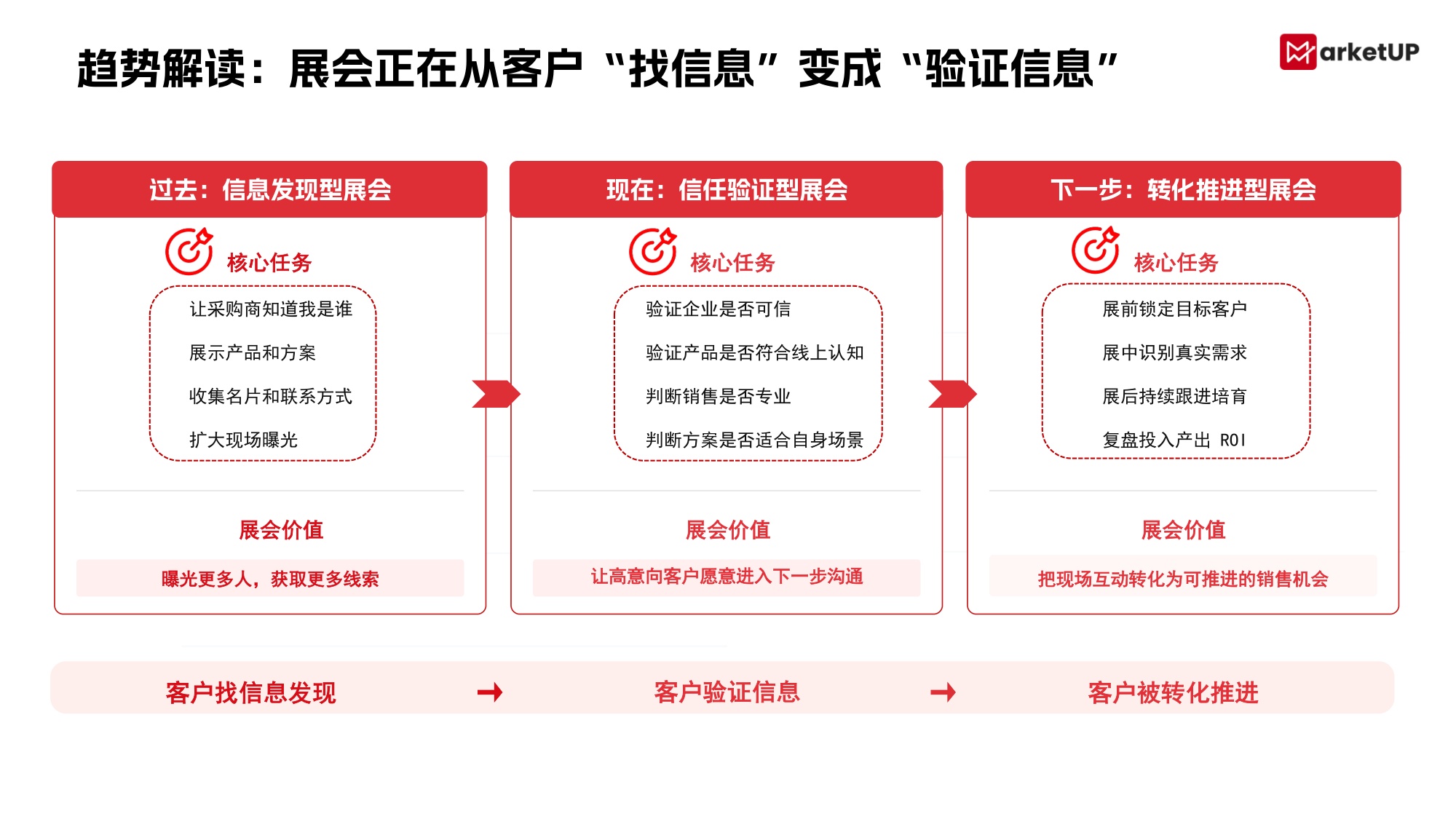 2026B2B展会营销实战白皮书-MarketUP.pdf