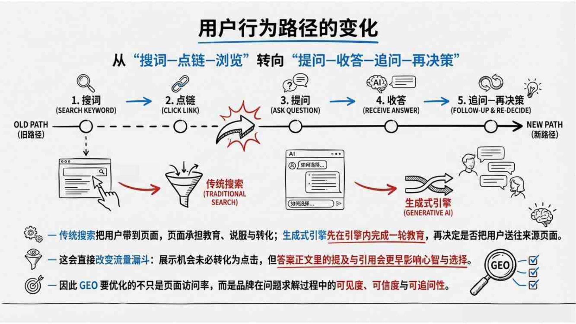 2026GEO生成式引擎优化研究报告-清华大学-84页PPT.pdf