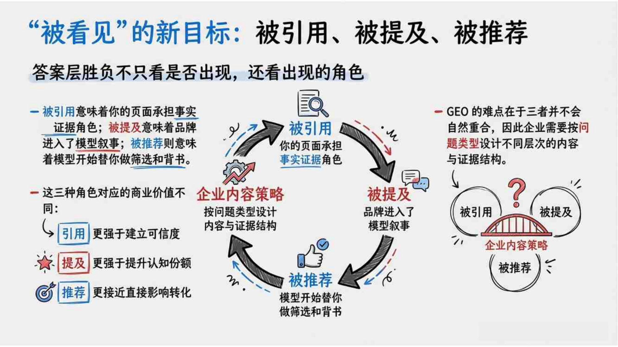 2026GEO生成式引擎优化研究报告-清华大学-84页PPT.pdf