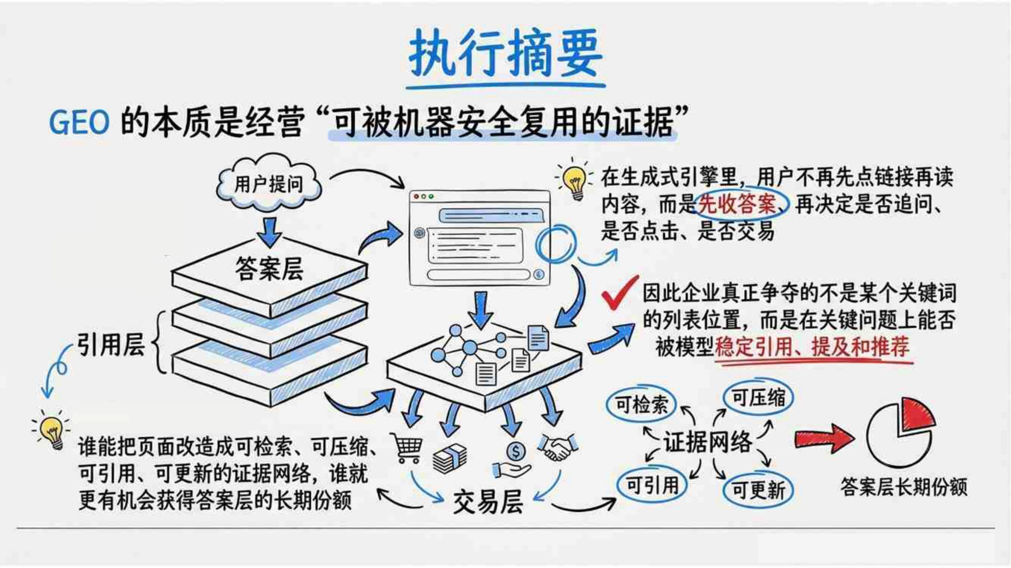 2026GEO生成式引擎优化研究报告-清华大学-84页PPT.pdf