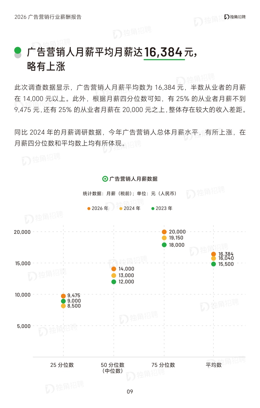 2026广告营销行业薪酬报告-SocialBetax独角招聘.pdf