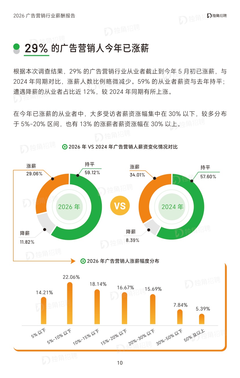 2026广告营销行业薪酬报告-SocialBetax独角招聘.pdf