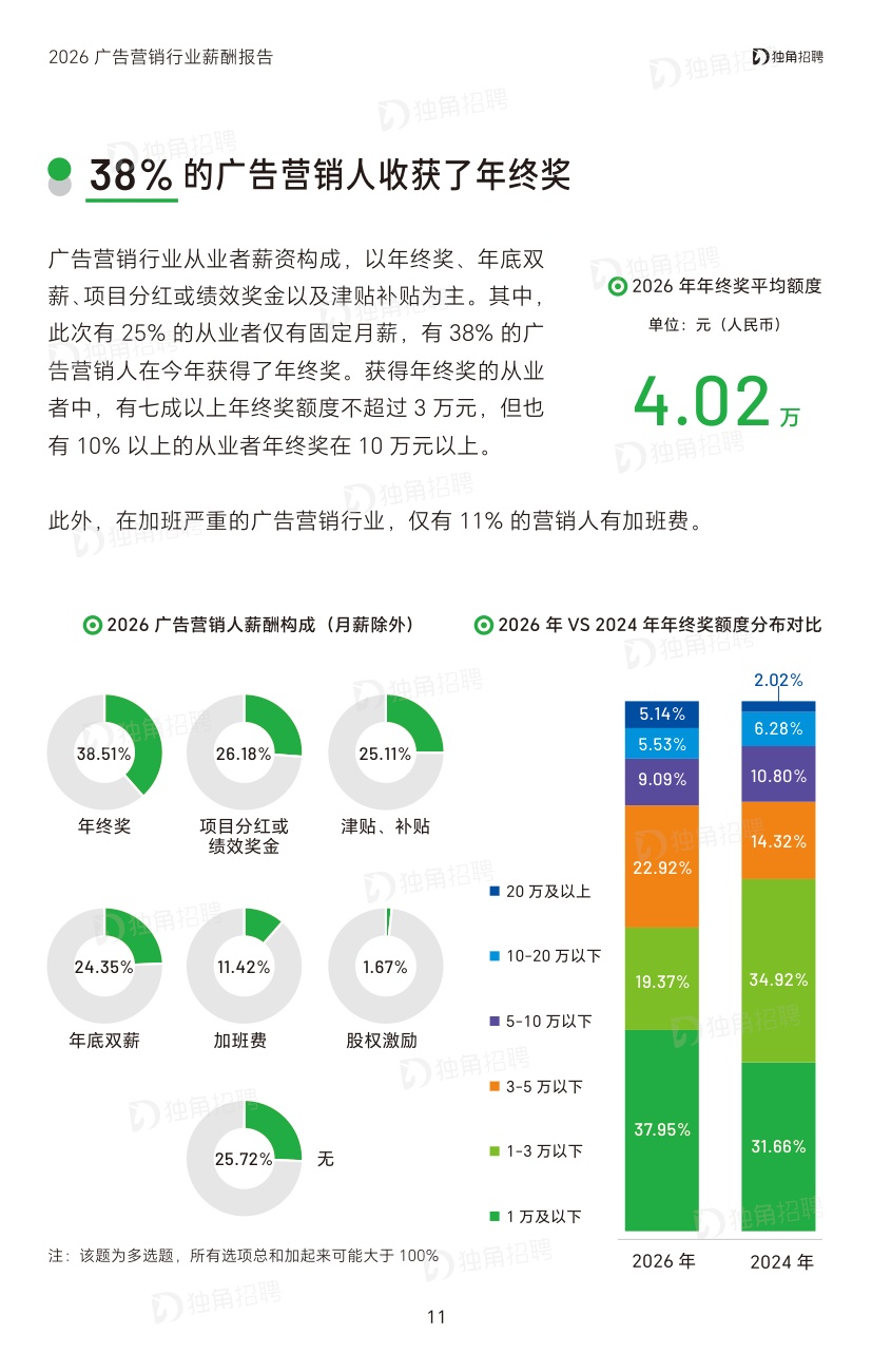 2026广告营销行业薪酬报告-SocialBetax独角招聘.pdf