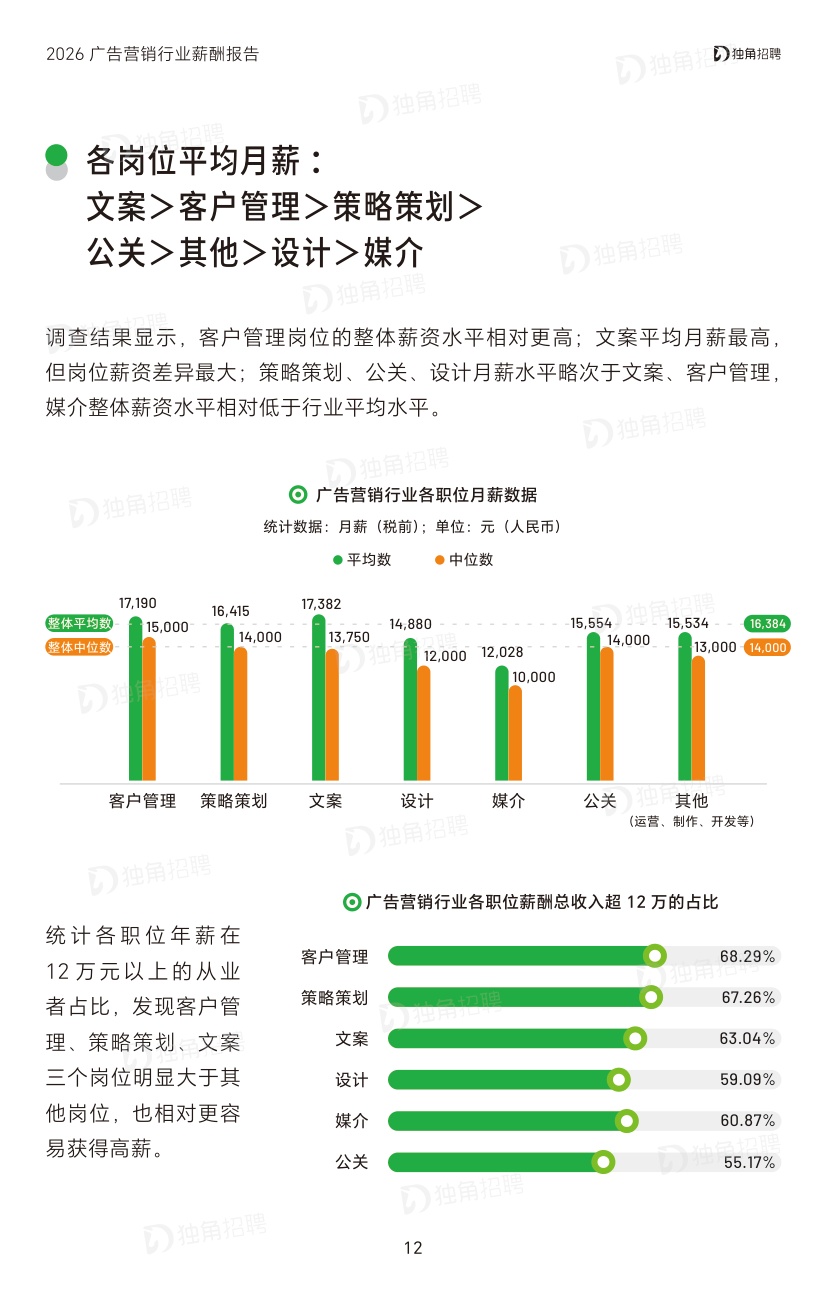 2026广告营销行业薪酬报告-SocialBetax独角招聘.pdf