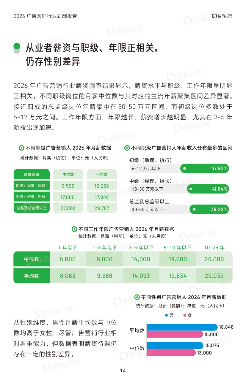 2026广告营销行业薪酬报告-SocialBetax独角招聘.pdf